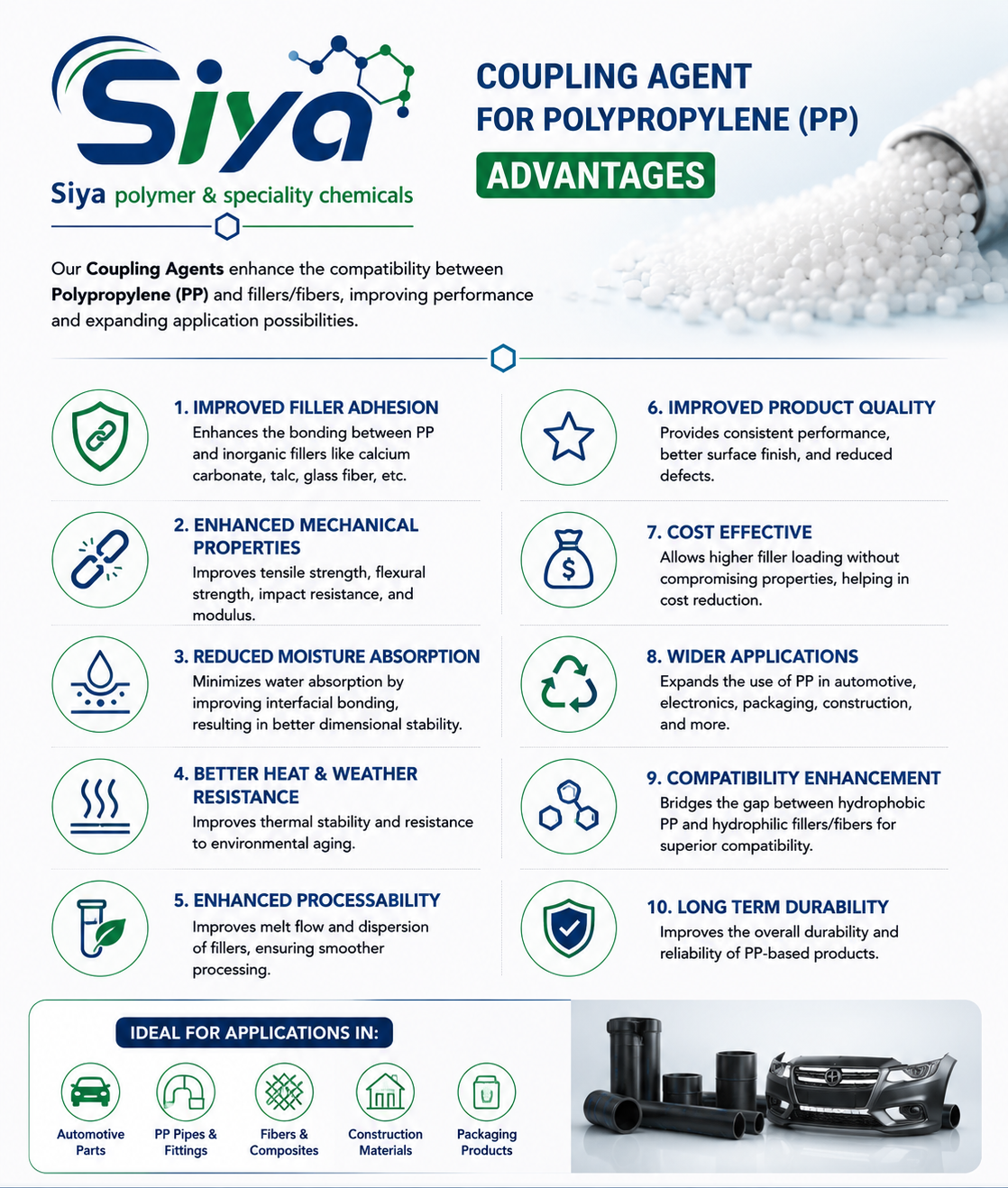 Coupling Agent for Polypropylene - Siya Polymer & Speciality Chemicals, Pune