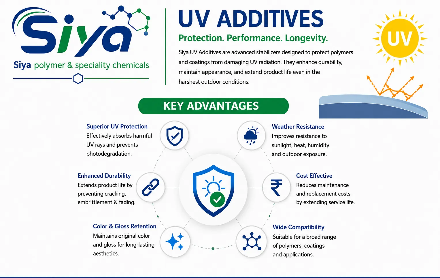UV Stabilizers & UV Additives blog - Siya Polymer